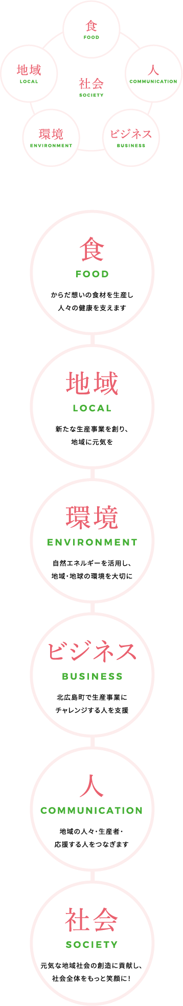 食FOOD からだ想いの食材を生産し人々の健康を支えます　地域LOCAL 新たな生産事業を創り、地域に元気を　環境ENVIRONMENT 自然エネルギーを活用し、地域・地球の環境を大切に　ビジネスBUSINESS 北広島町で生産事業にチャレンジする人を支援　人COMMUNICATION 地域の人々・生産者・応援する人をつなぎます　社会SOCIETY 元気な地域社会の創造に貢献し、社会全体をもっと笑顔に！