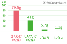 可食部100g当たり きくらげ（乾燥）79.5g しいたけ（乾燥）41g ごぼう5.7g レタス1.1g