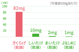 可食部100g当たり きくらげ（乾燥）82mg しいたけ（乾燥）10mg まいたけ（乾燥）2mg ぶなしめじ（乾燥）1mg