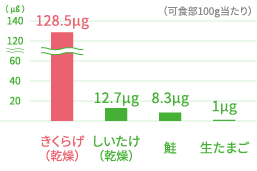 可食部100g当たり きくらげ（乾燥）128.5µg しいたけ（乾燥）12.7µg 鮭8.3µg 生たまご1µg